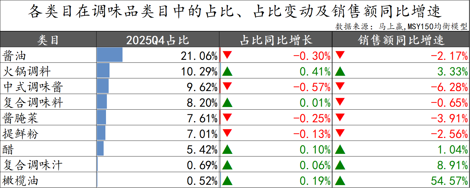 2025Q4调味品市场回顾