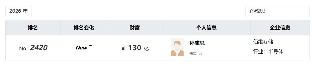 押下近一年营收，130亿创二代“豪赌”未来