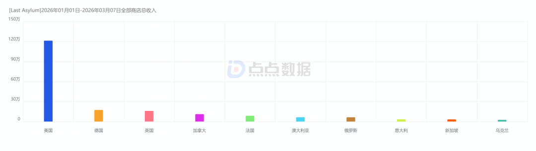 三七互娱新SLG不到一个月破1600万：买量开始讲“拯救世界”故事？