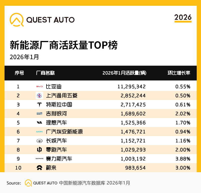 2026年1月新能源汽车市场发展洞察：赛力斯汽车、小米汽车销量同比增长了83.3%、70.3%