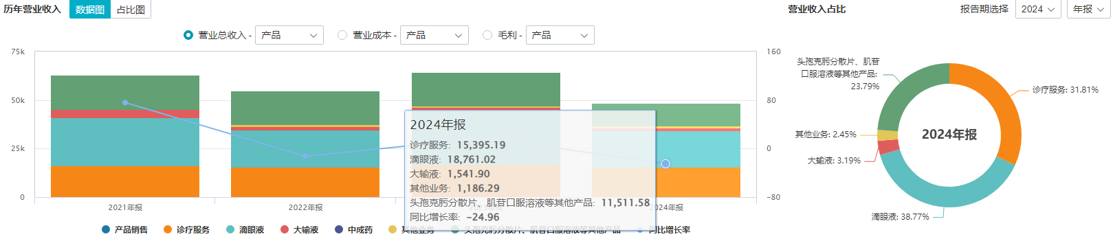 越亏越买！莎普爱思旧雷未清再添新商誉，溢价24倍收购实控人医院丨并购一线