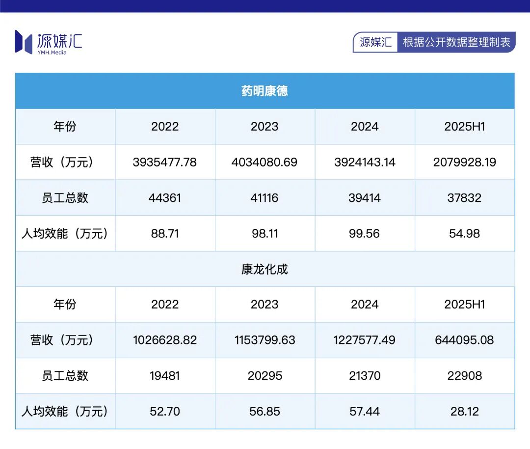拿到礼来减肥药大单的康龙化成，还是干不过药明康德