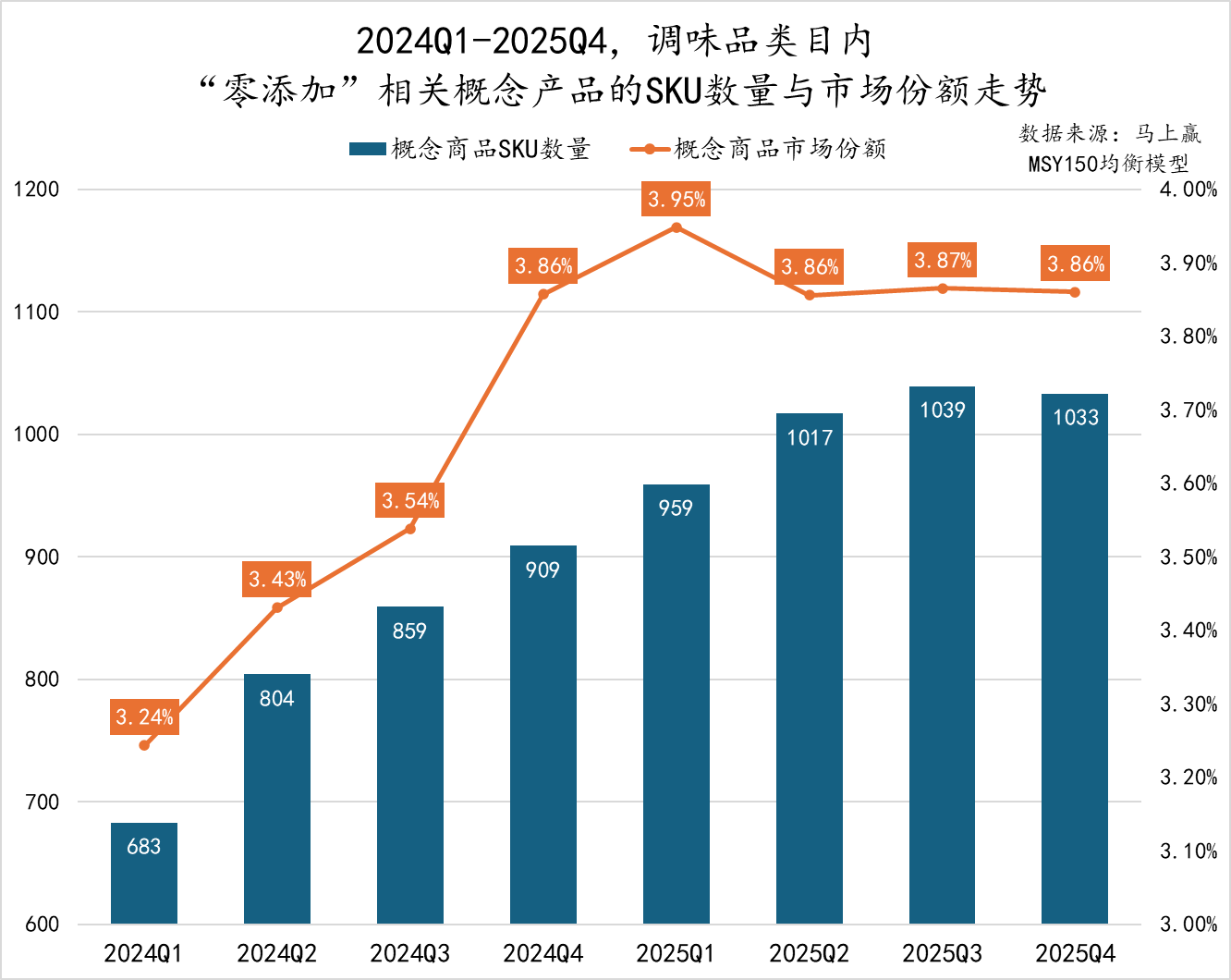2025Q4调味品市场回顾