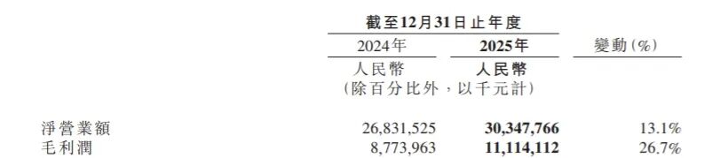 B站的年报，写满了差异化