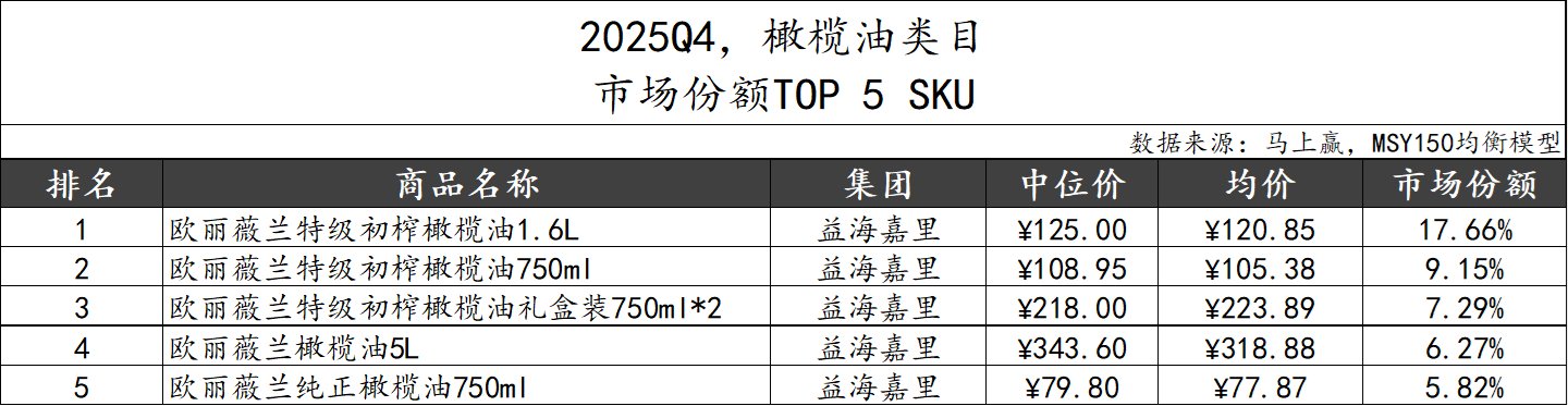 2025Q4调味品市场回顾