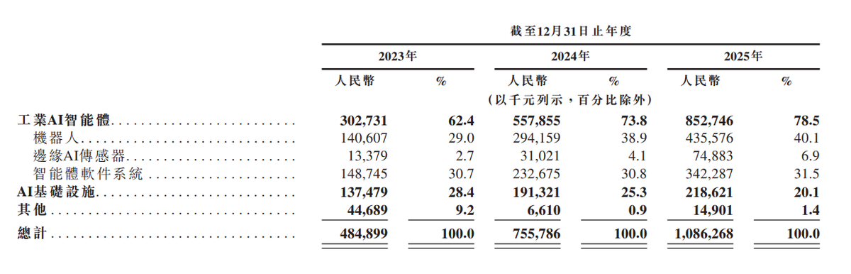 思谋科技IPO：突围大模型的“工业盲区”