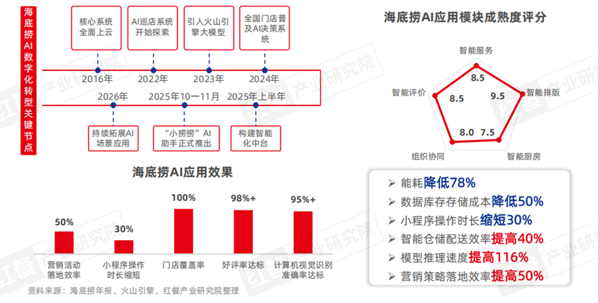 中国餐饮AI应用研究2026：餐饮AI加速变革，驱动行业“智能”跃迁