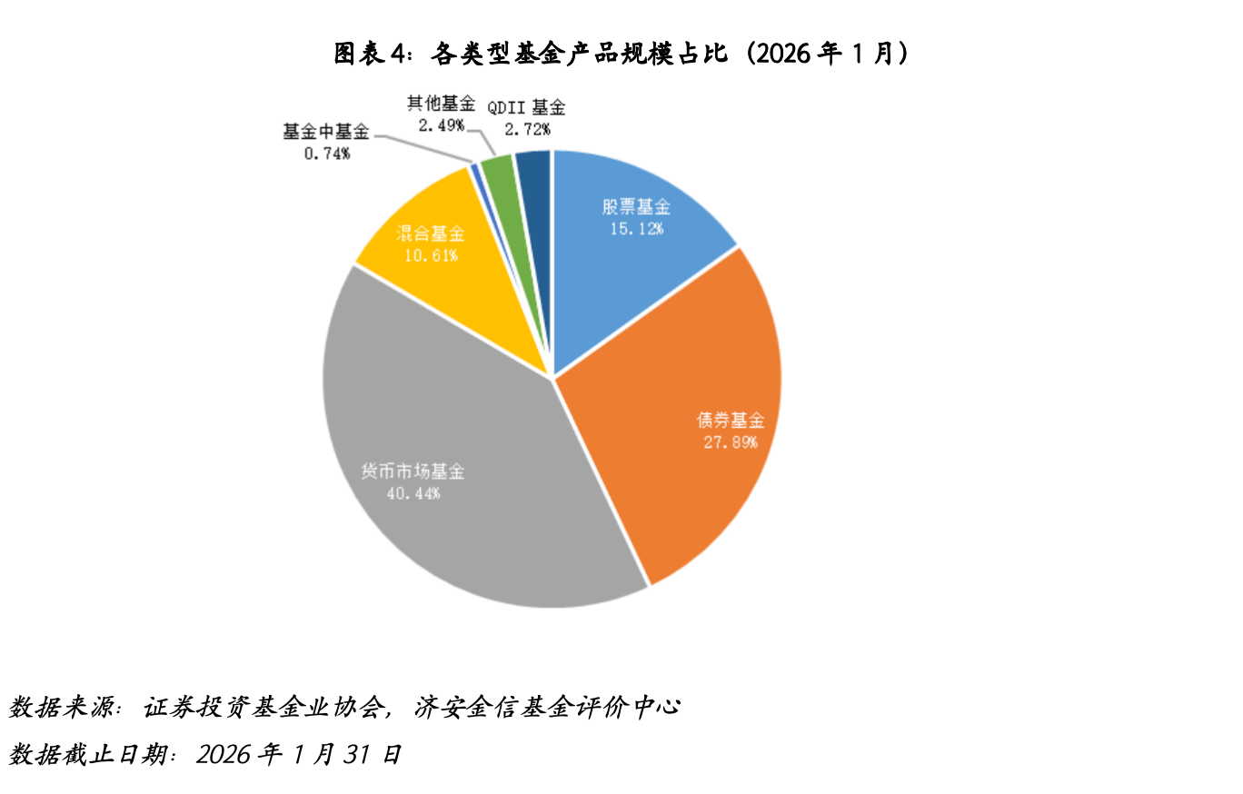 公募基金市场近期关注