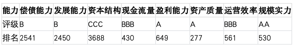 上市公司TOP5济安评估 （3月16日至3月20日）｜上市公司观察