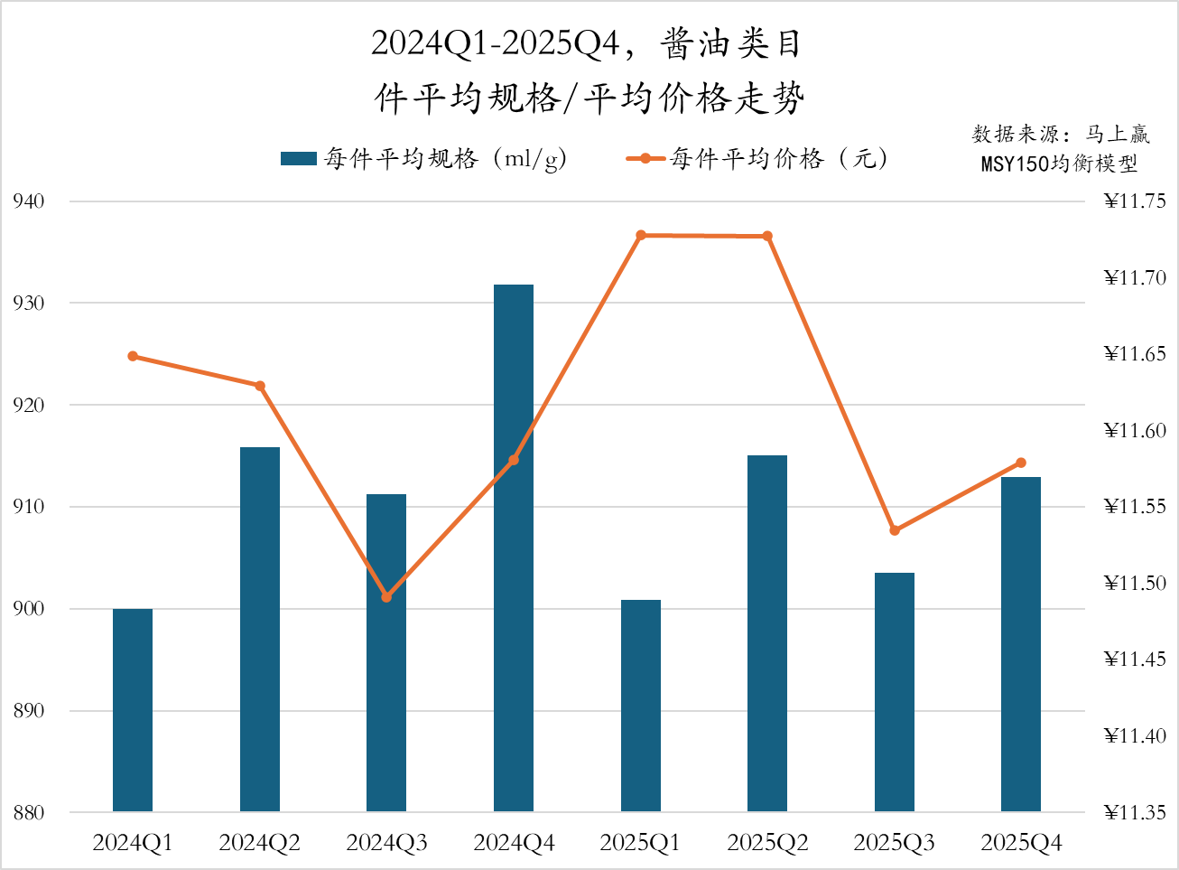 2025Q4调味品市场回顾