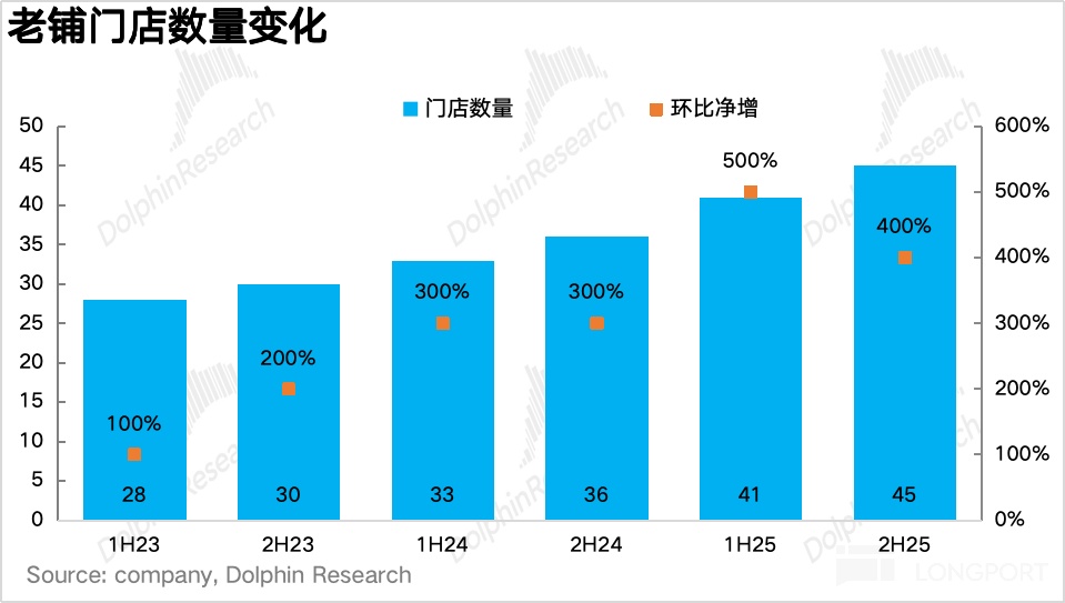 老铺黄金：高位增发，黄金 “爱马仕” 豪赌赚发了！