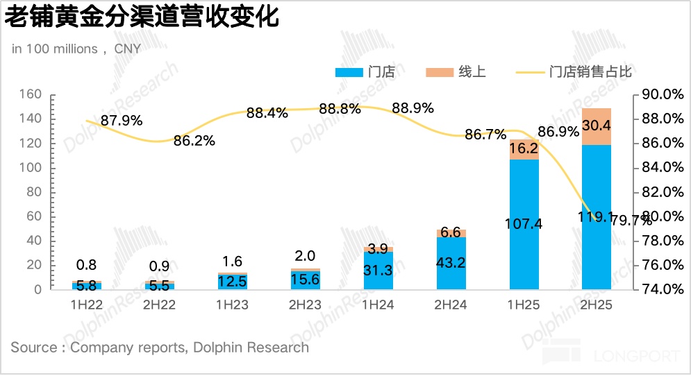 老铺黄金：高位增发，黄金 “爱马仕” 豪赌赚发了！