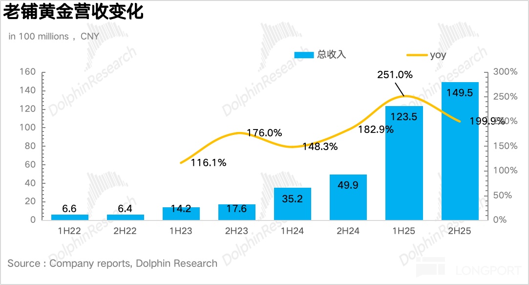 老铺黄金：高位增发，黄金 “爱马仕” 豪赌赚发了！