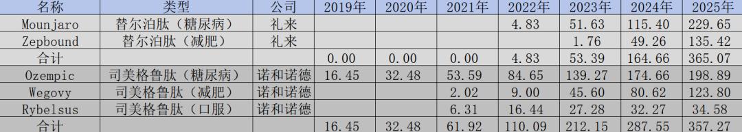 减重巨头决战线上，“可及性”成关键赛点