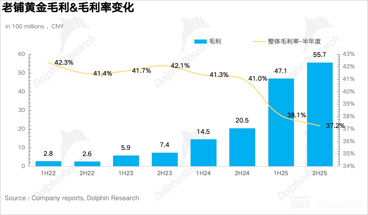老铺黄金：高位增发，黄金 “爱马仕” 豪赌赚发了！