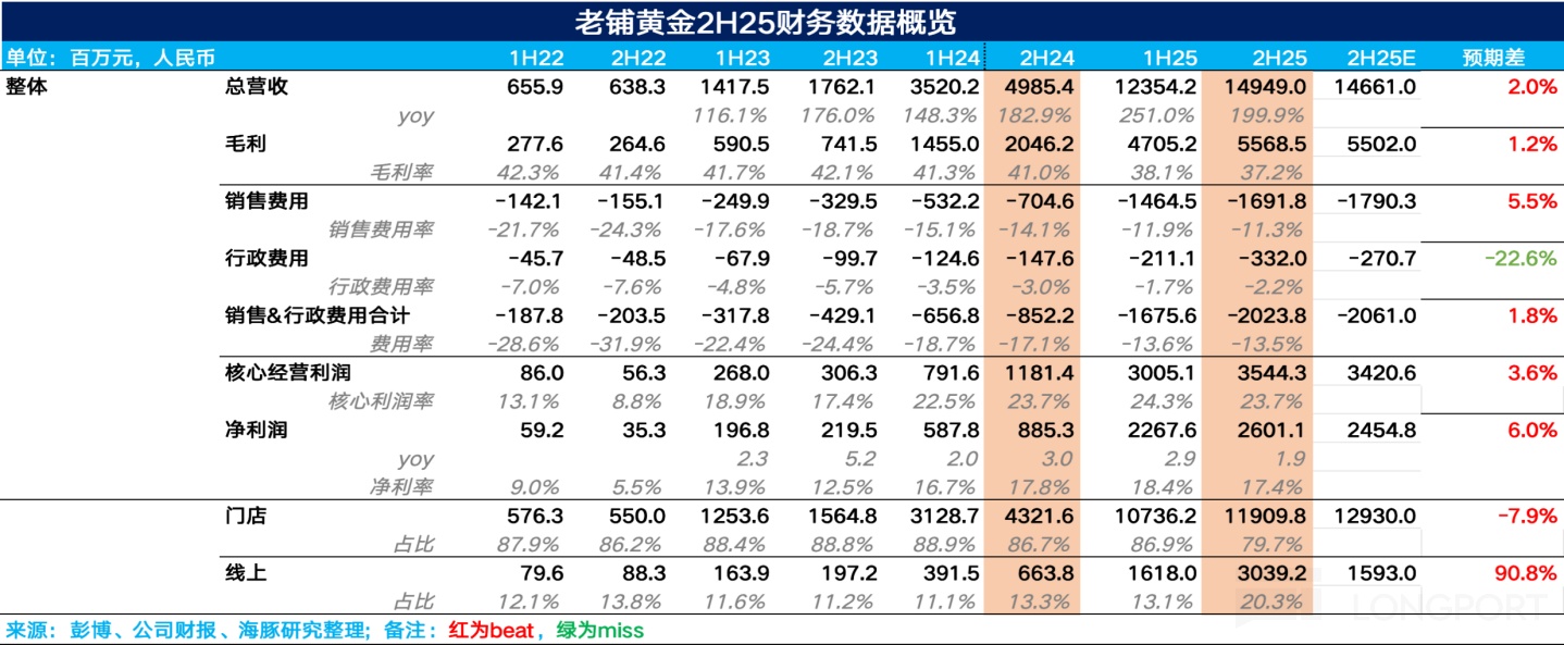 老铺黄金：高位增发，黄金 “爱马仕” 豪赌赚发了！