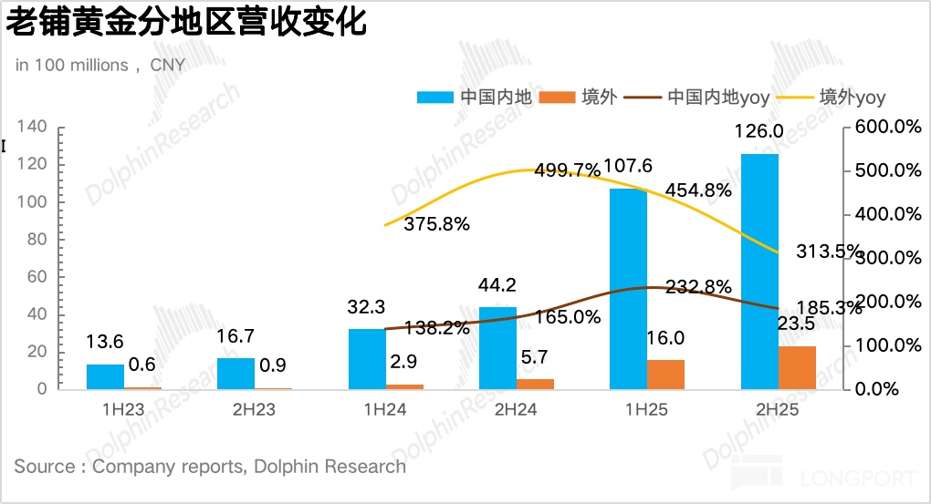老铺黄金：高位增发，黄金 “爱马仕” 豪赌赚发了！