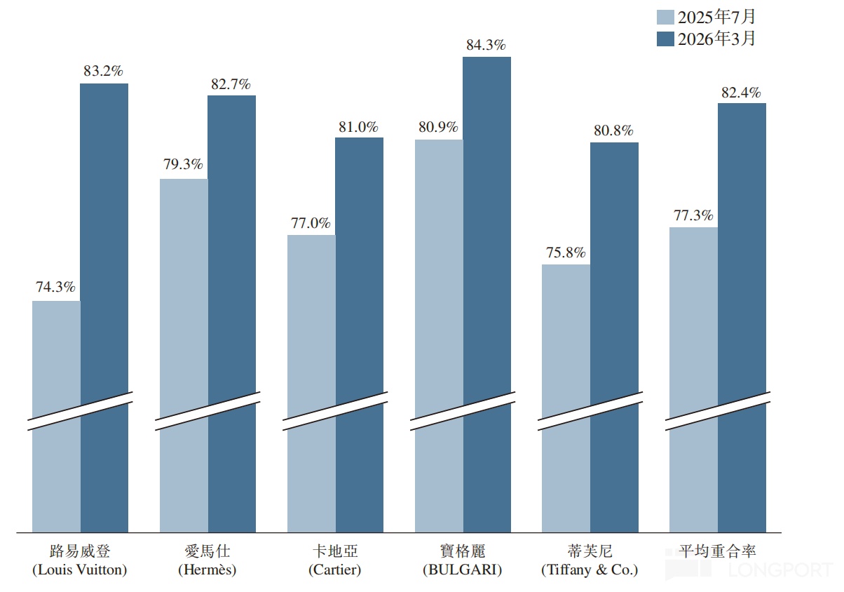 老铺黄金：高位增发，黄金 “爱马仕” 豪赌赚发了！