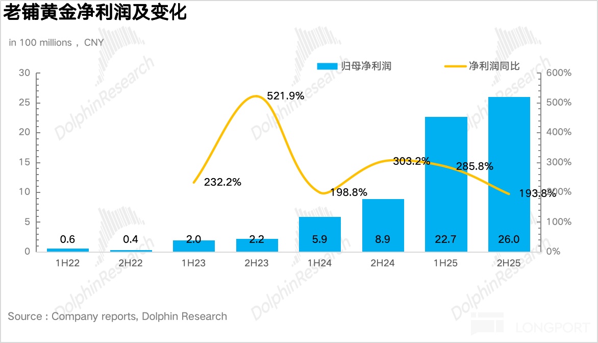 老铺黄金：高位增发，黄金 “爱马仕” 豪赌赚发了！