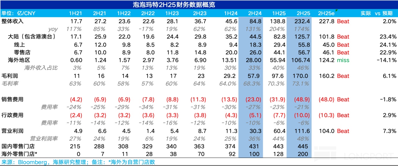泡泡玛特：进站加油，换胎再战