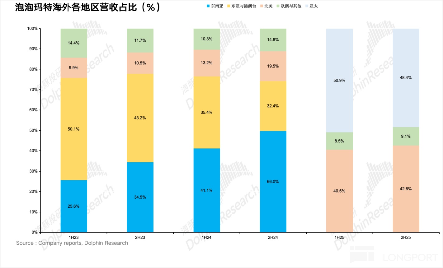 泡泡玛特：进站加油，换胎再战