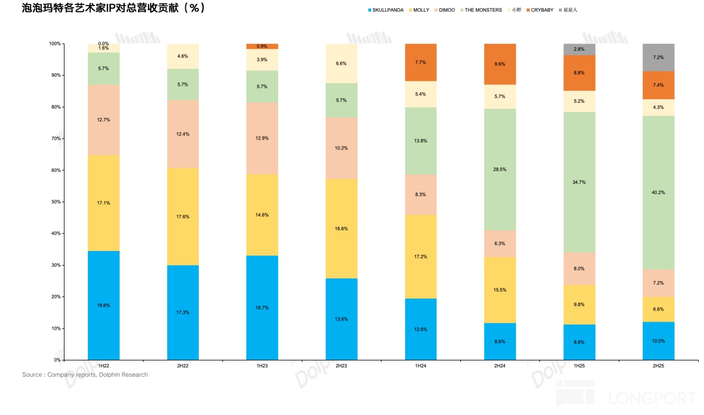 泡泡玛特：进站加油，换胎再战