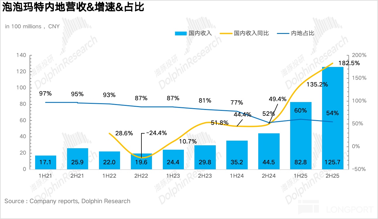 泡泡玛特：进站加油，换胎再战