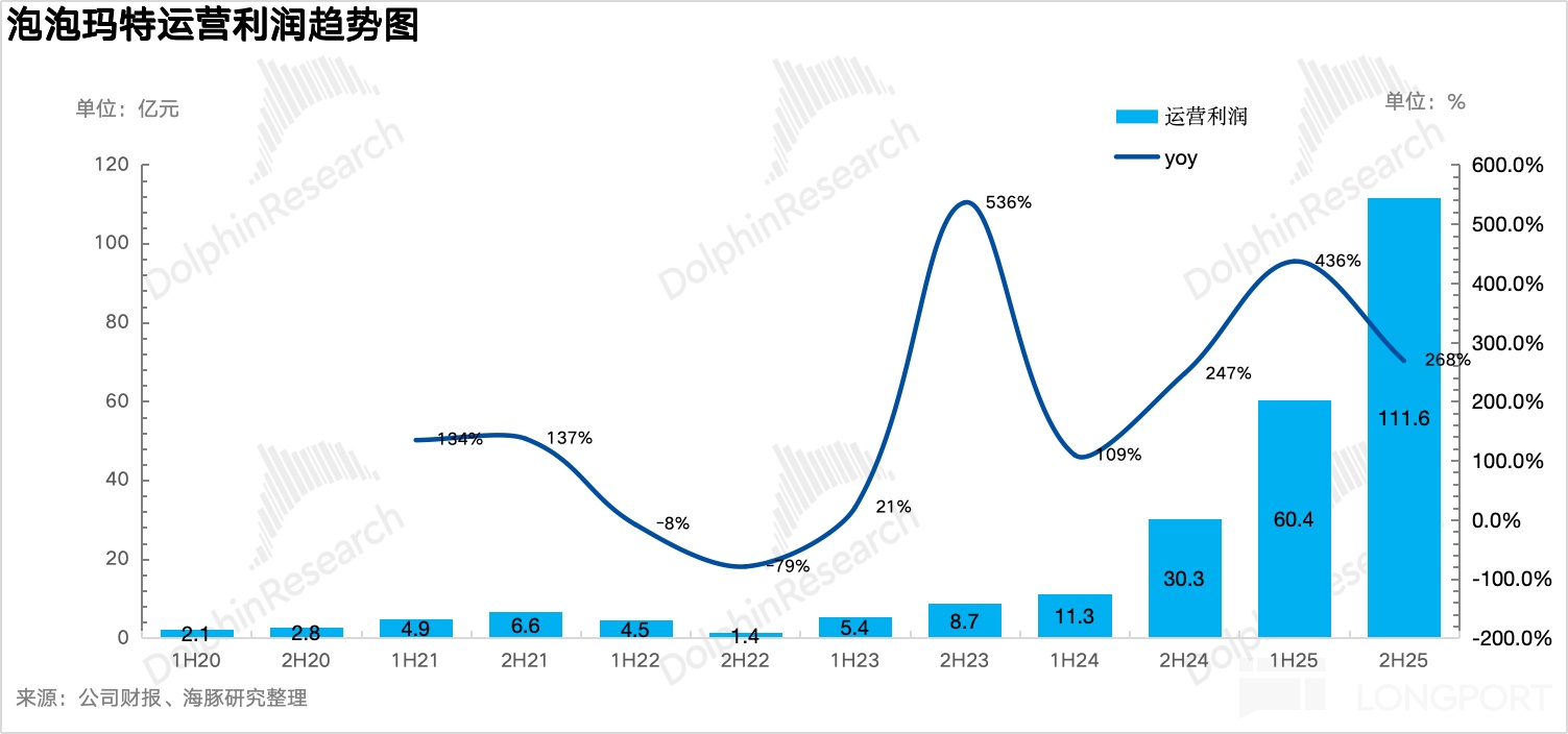 泡泡玛特：进站加油，换胎再战