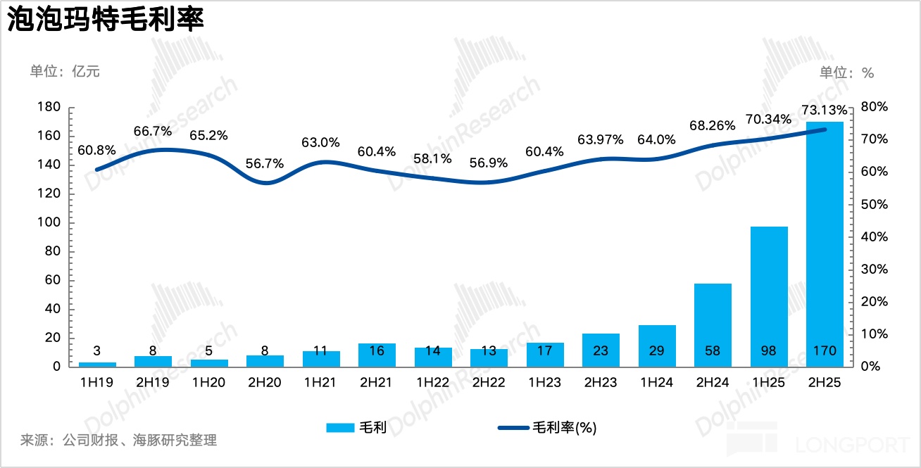 泡泡玛特：进站加油，换胎再战