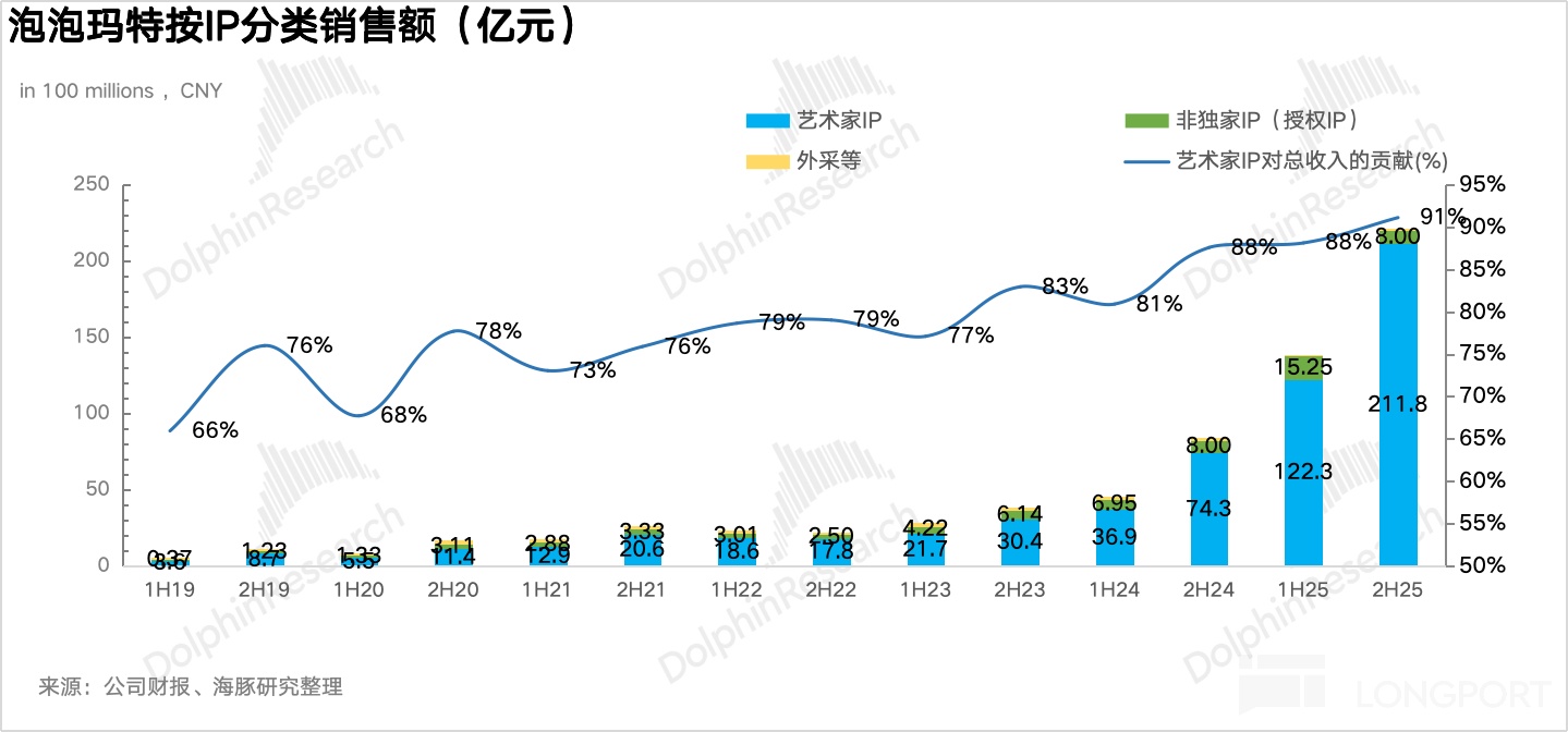 泡泡玛特：进站加油，换胎再战