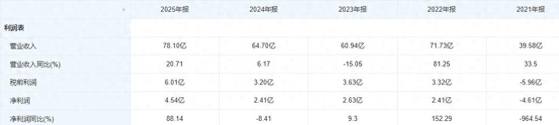 锅圈财报炸裂：外卖大战留下的“红利”，全接住了？