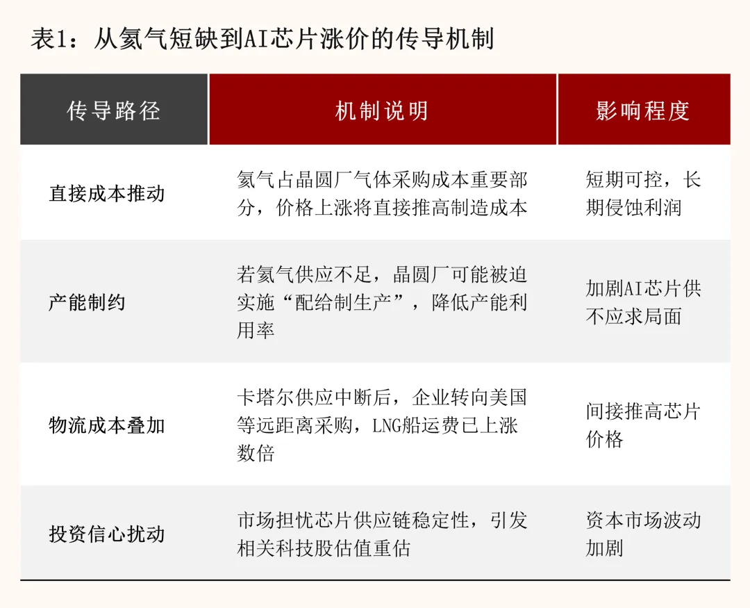 中东炮响氦气飙涨，暴露了半导体行业最隐秘的命门