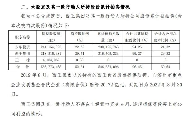 “玉米油王”巨亏20亿，股权清仓拍卖陷绝境