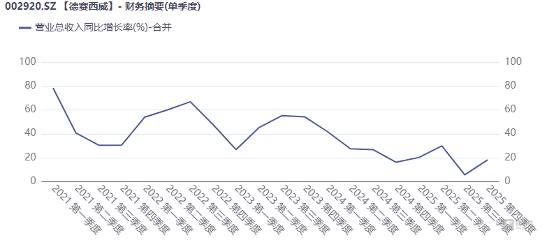 德赛西威业绩双增长难掩见顶隐忧，大客户“绑架”与股东“撤退”拉响双重警报｜看财报