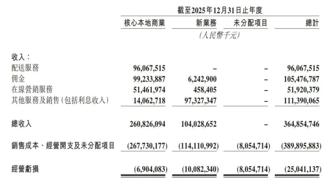 年亏234亿，王兴还能熬死对手吗