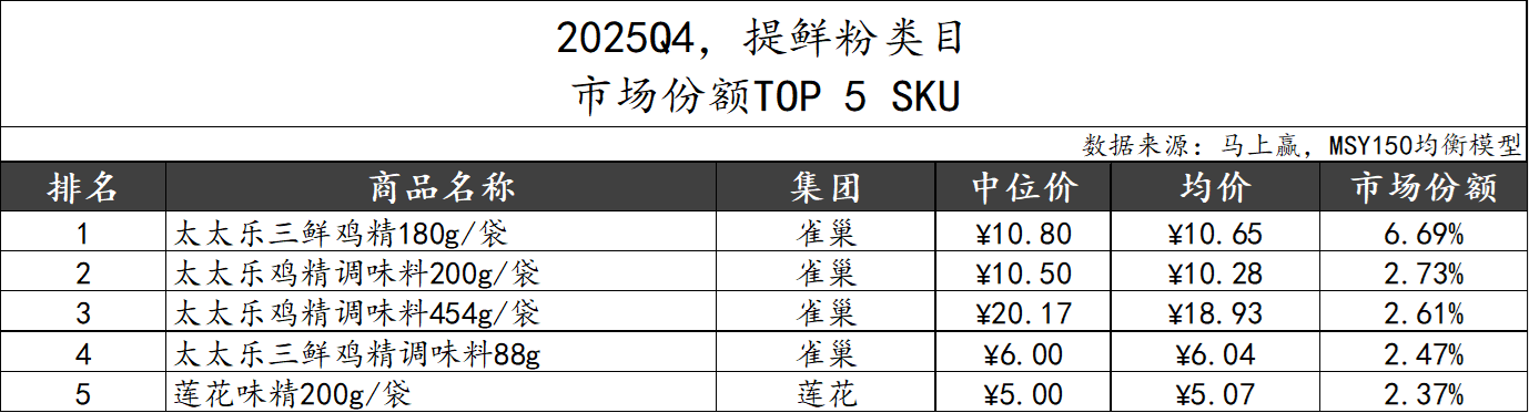 2025Q4调味品市场回顾