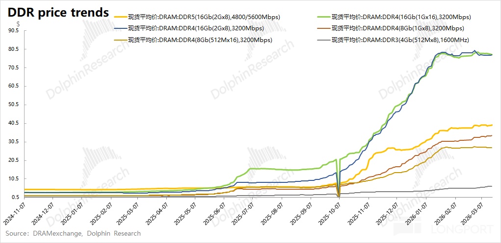 美光 MU：AI 带动存储 “疯涨”，能破周期 “紧箍咒” 吗？