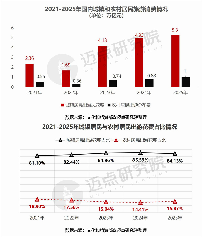 2025年中国旅游市场分析报告
