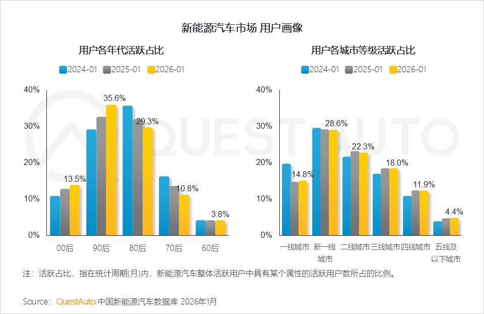 2026年1月新能源汽车市场发展洞察：赛力斯汽车、小米汽车销量同比增长了83.3%、70.3%
