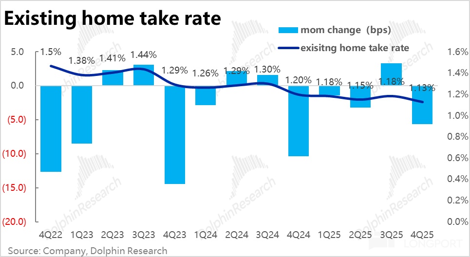 2025Q4业绩惨淡，贝壳有点难