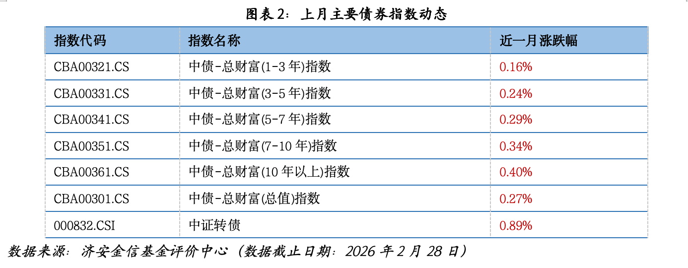 公募基金市场近期关注