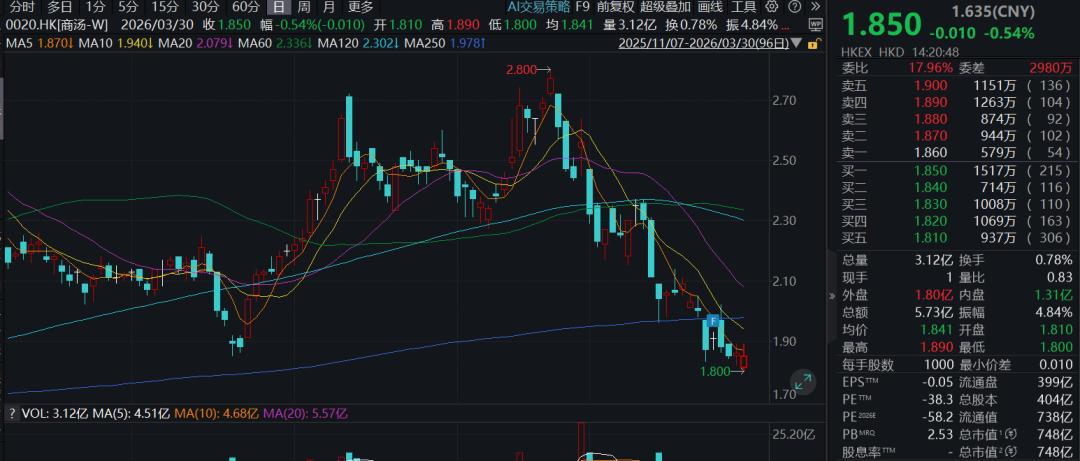 减员近6成、市值缩水近80%，商汤“冰火两重天”