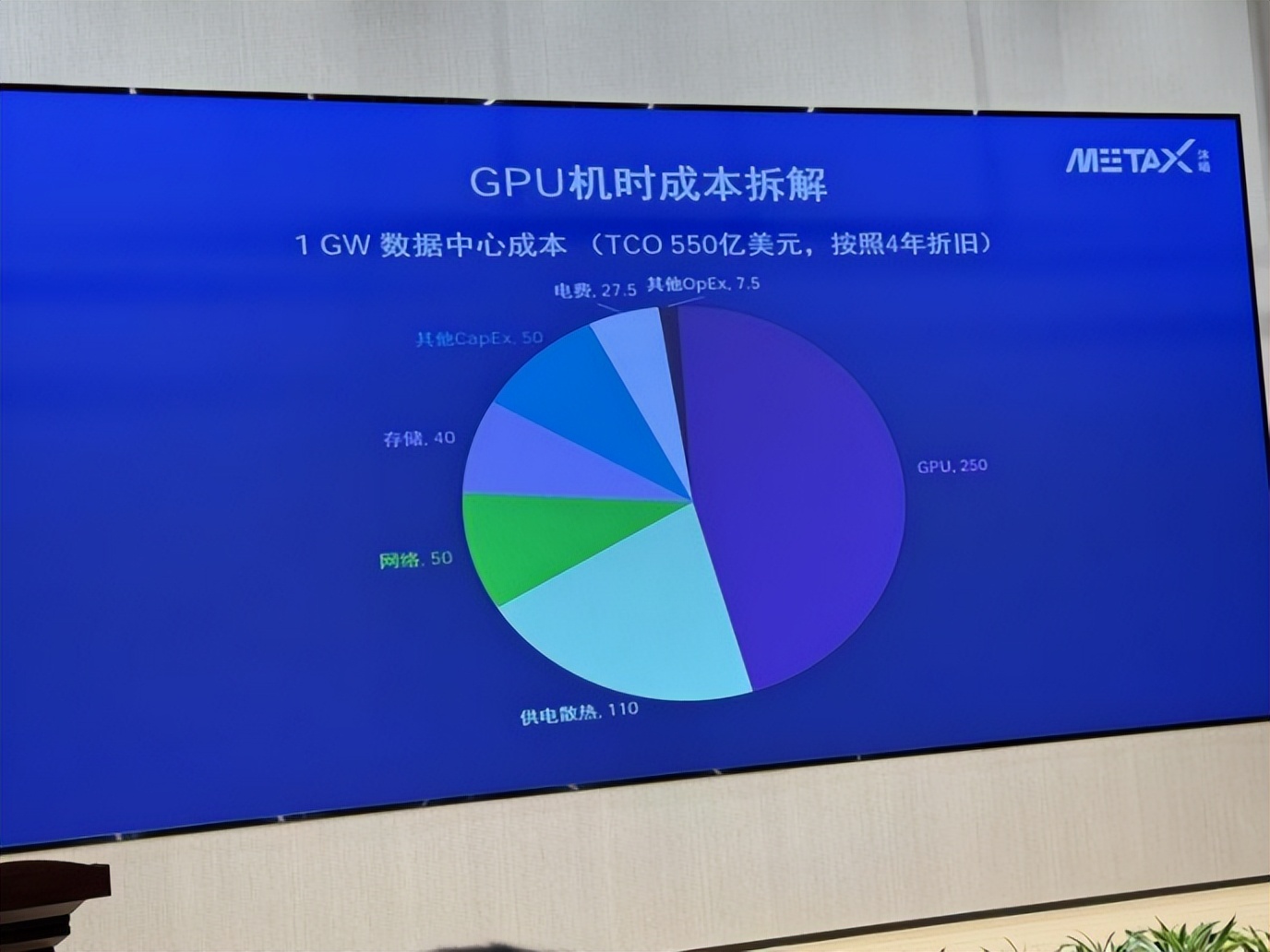 Compute Costs: Electricity Just 5%