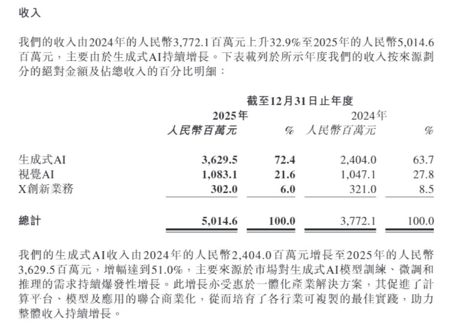 减员近6成、市值缩水近80%，商汤“冰火两重天”