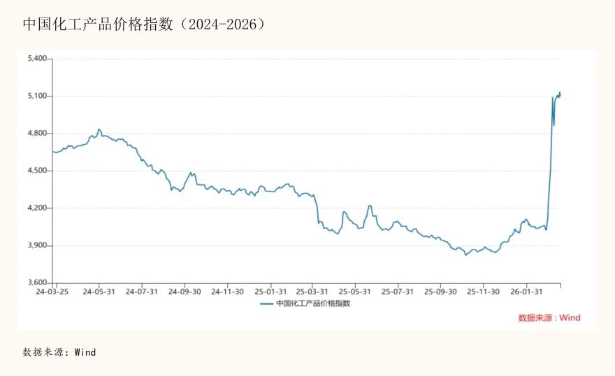 霍尔木兹卡全球脖子，化工行业却站上周期反转的起点？