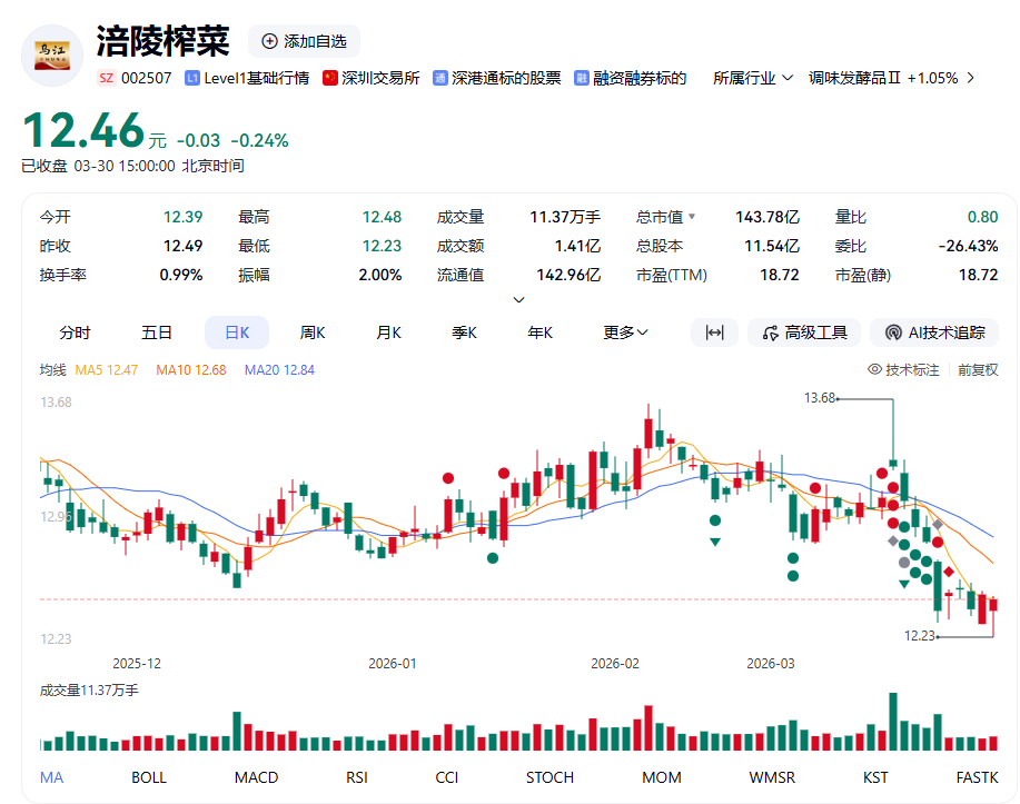 一包榨菜卖了20亿，涪陵榨菜却笑不出来