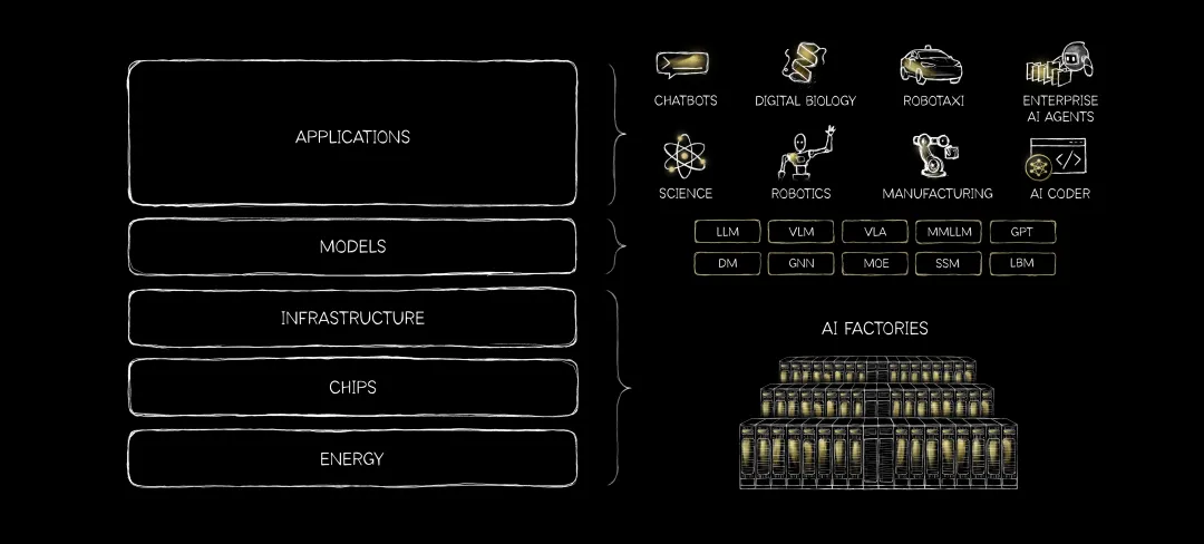 黄仁勋的“五层蛋糕”：AI的底层战争，是能源战争（附全文）