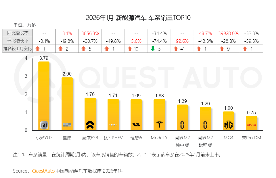 2026年1月新能源汽车市场发展洞察：赛力斯汽车、小米汽车销量同比增长了83.3%、70.3%