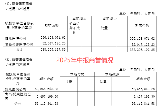 越亏越买！莎普爱思旧雷未清再添新商誉，溢价24倍收购实控人医院丨并购一线