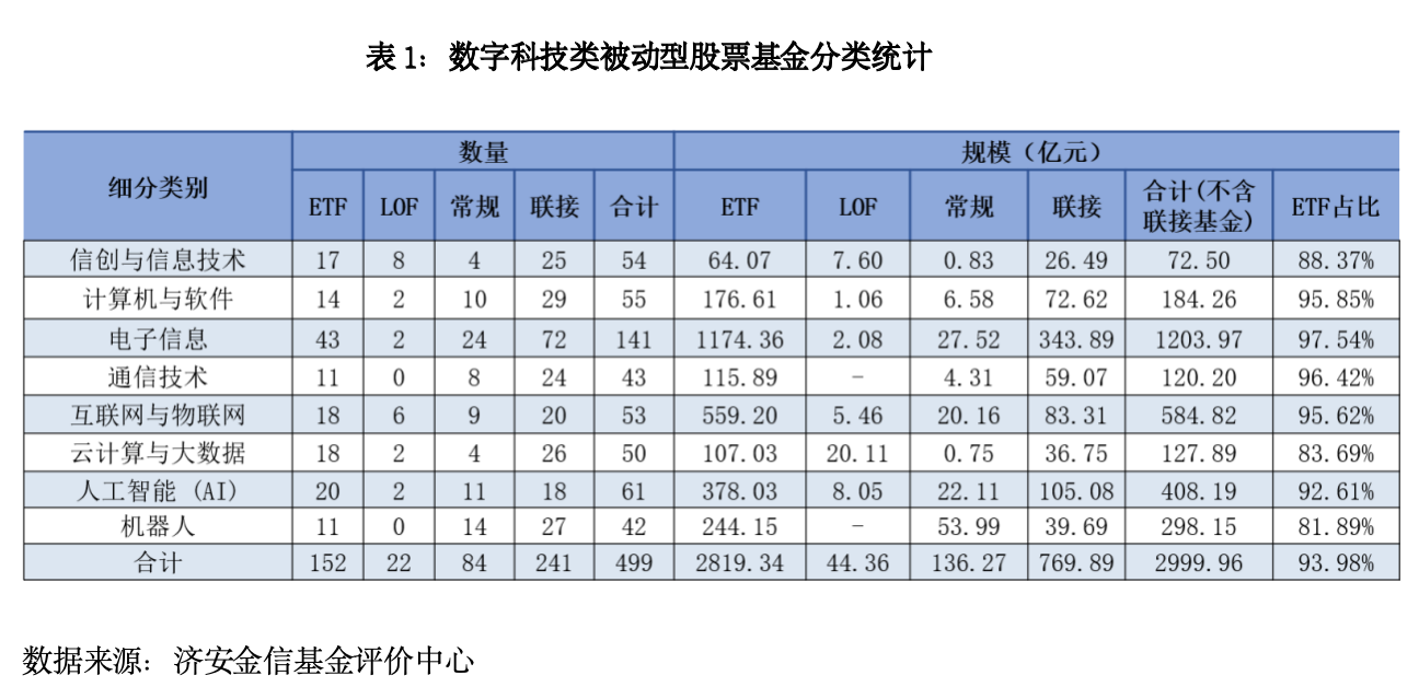 数字科技类被动型股票指数基金分类研究分析